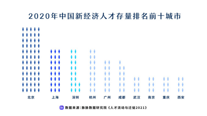 新经济成人才洼地  脉脉发布《人才流动与迁徙2021》报告-科记汇