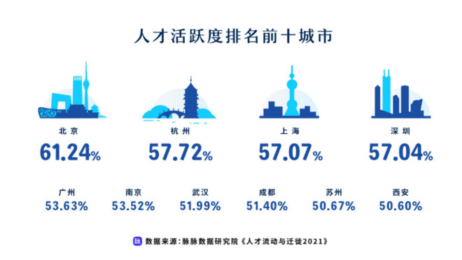 新经济成人才洼地  脉脉发布《人才流动与迁徙2021》报告-科记汇