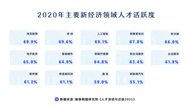 新经济成人才洼地  脉脉发布《人才流动与迁徙2021》报告-科记汇