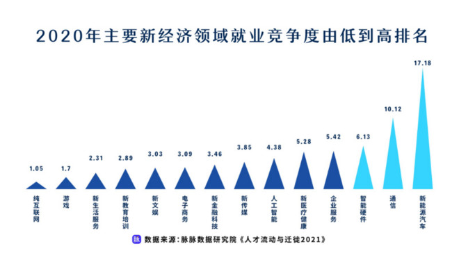 新经济成人才洼地  脉脉发布《人才流动与迁徙2021》报告-科记汇