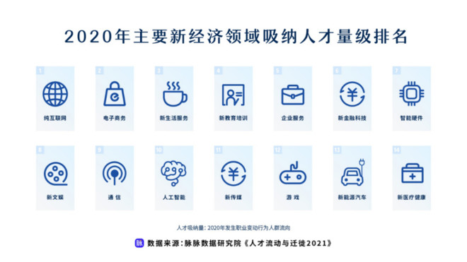 新经济成人才洼地  脉脉发布《人才流动与迁徙2021》报告-科记汇