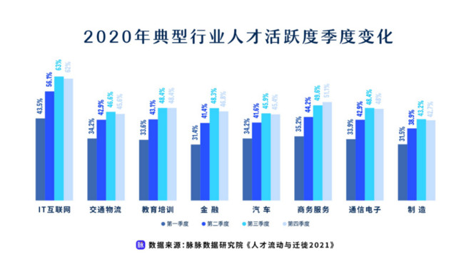新经济成人才洼地  脉脉发布《人才流动与迁徙2021》报告-科记汇