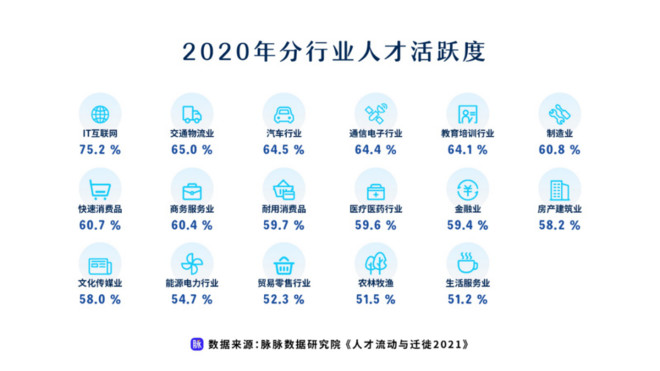 新经济成人才洼地  脉脉发布《人才流动与迁徙2021》报告-科记汇