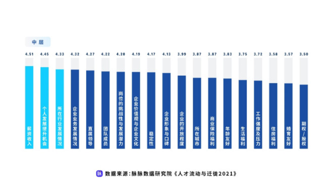 新经济成人才洼地  脉脉发布《人才流动与迁徙2021》报告-科记汇