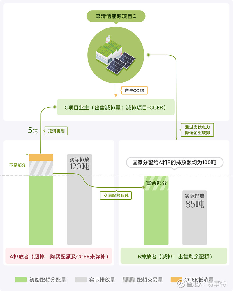 碳配额履约