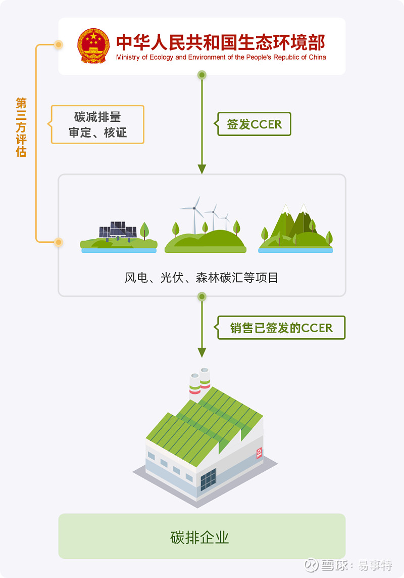 2020年12月25日,生态环境部部务会议审议通过《碳排放权交易管理办法