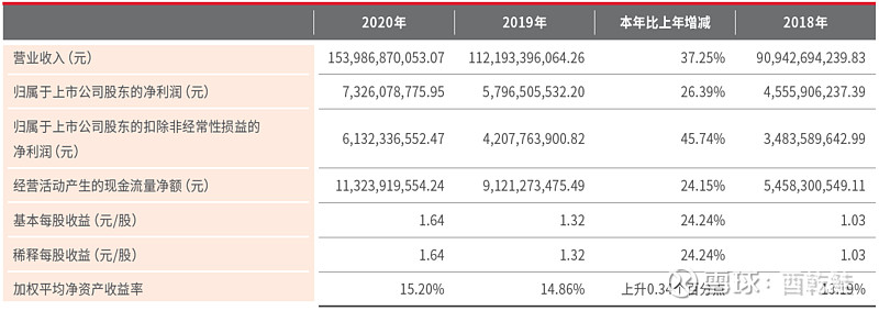 顺丰控股2020年报简析 一、财务简析2020年营收规模保持高增速上升，相比于2019年营收增速37 25 ，净利润增速26 39 ，2020q4 雪球