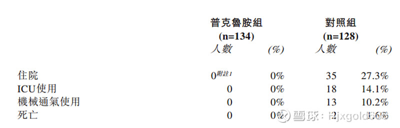 开拓药业新冠特效药 普克鲁胺的分析 一 我们这篇对开拓药业普克鲁 胺 Proxalutamide 新冠治疗的分析将分为三部分 包括 1 临床数据的疗效有多好 2