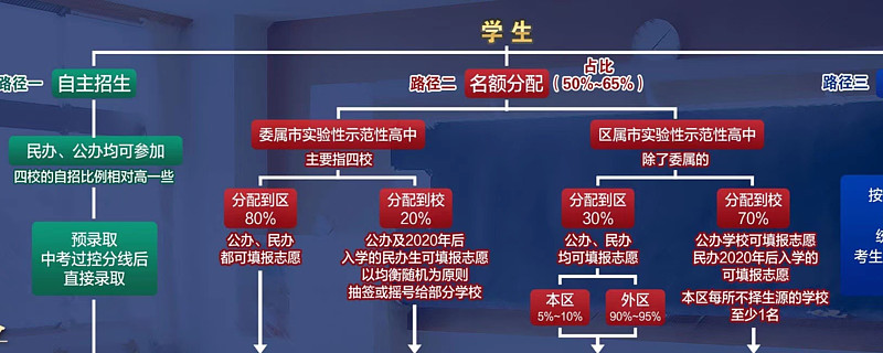 上海教委徹底碾碎了學區房