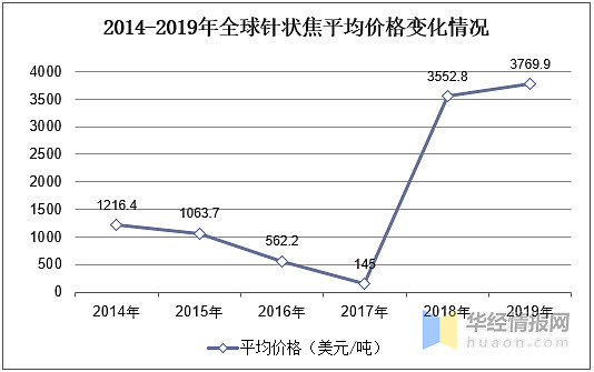 中國針狀焦行業發展現狀受產能過剩影響預計價格將回歸理性