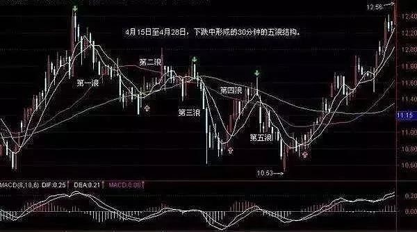 成交量的精髓降龙摆尾形态果断加仓后市拉升