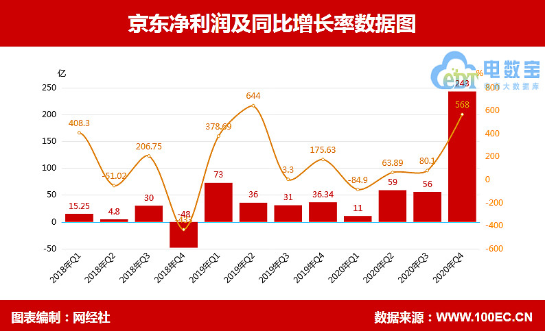 图解财报京东2020年q4净利润同比增575至243亿元