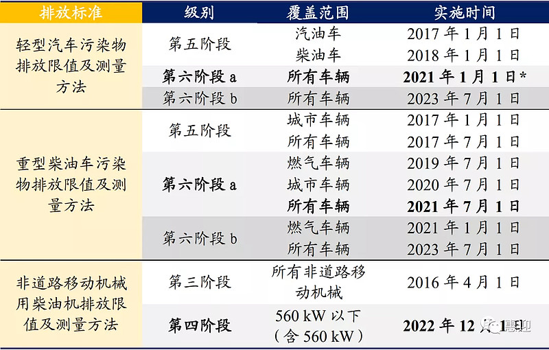 后处理 排放标准升级 后处理增长爆发本文分享于惠迎公众号21 年为