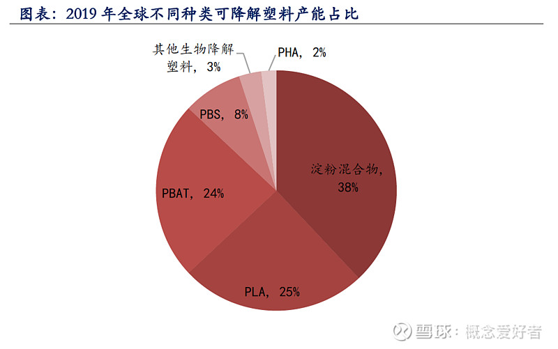 碳中和专题系列生物基产业链上的明珠pla可降解塑料打破国外垄断4股