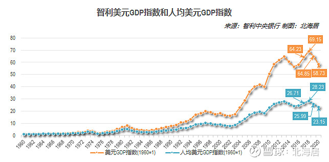 【经济】2020年智利人均gdp初值降至13038美元