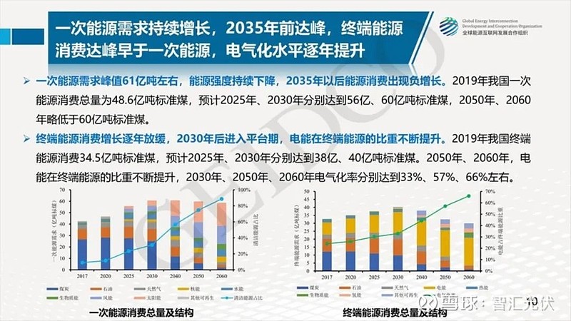 2% 来源:全球能源互联网合作组织 2021年3月18日,全球能源互联网发展