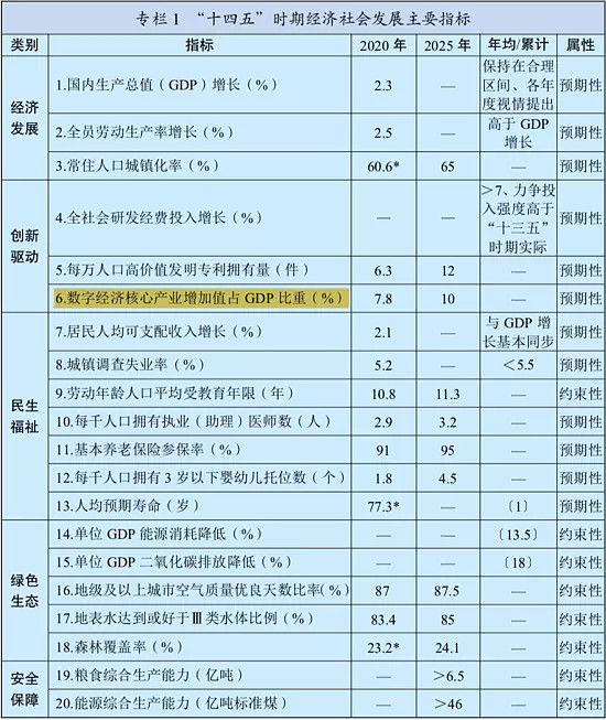 “十四五”规划纲要发布：数字经济、数字化等关键词频被提及 3月12日，《中华人民共和国国民经济和社会发展第十四个五年规划和2035年远景目标纲要》发布，纲要全方位擘画了国家今后五 雪球