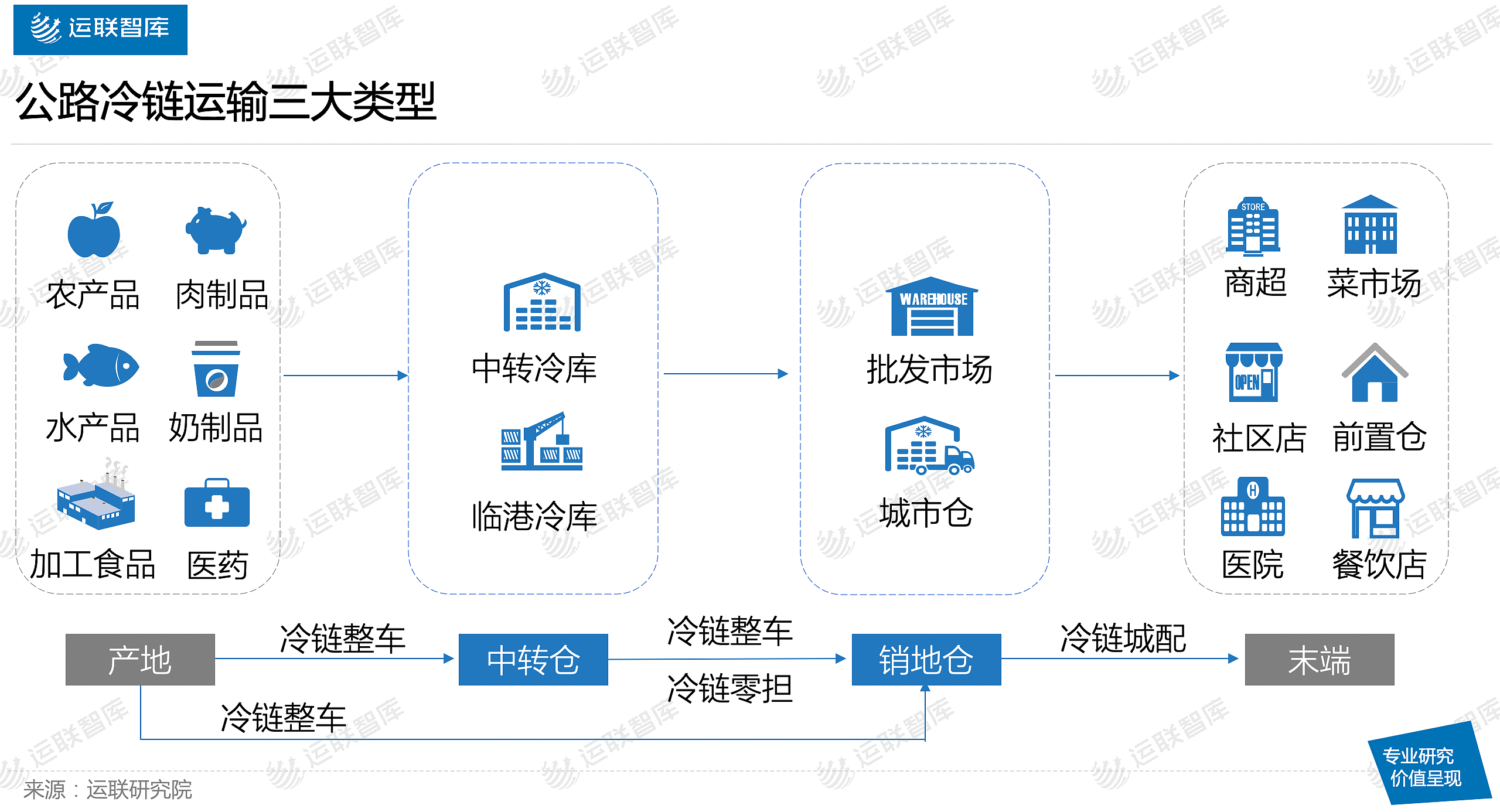 可以将公路冷链运输主要分为冷链整车,冷链城配和冷链零担三大类