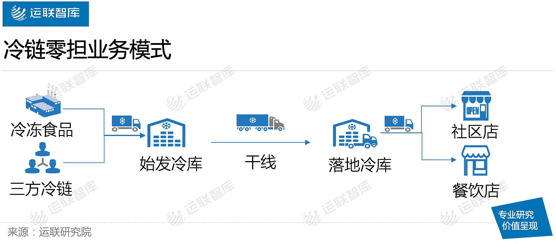 冷链运输流程图片