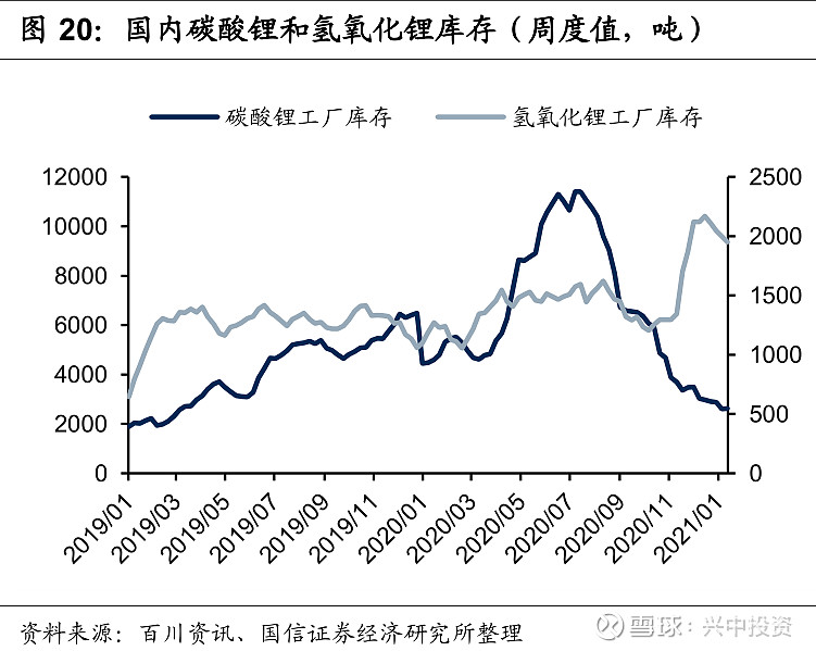 中国锂辉石到岸价自 2018 年上半年开始从最高点 965 美金/吨到此前已