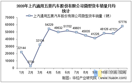 2020年上汽通用五菱汽车股份有限公司微型货车产销量情况