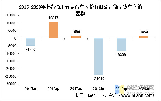 2020年上汽通用五菱汽车股份有限公司微型货车产销量情况