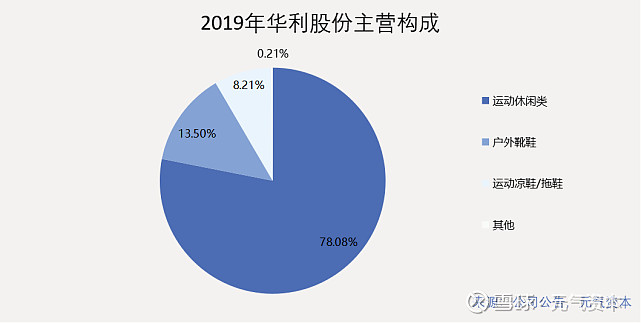 運動鞋是服裝市場增長最快的細分賽道