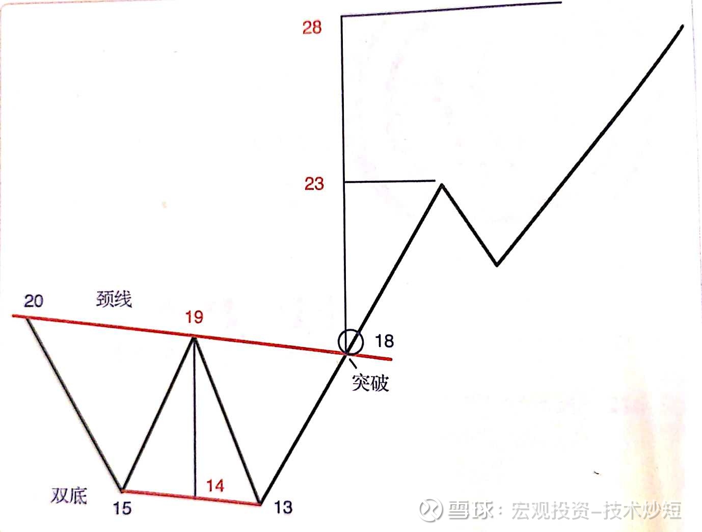 分析个股形态，精准把握买进卖出点一、W底涨幅满足计算；多头买进信号内容说明，这是一个多头形态，如上图，可以看到突破18颈线位置后，确立W 双底的形态 ，便...