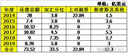 其中约一半不到来自大儿子双汇的分红,剩余的一半多中,融资和小儿子各