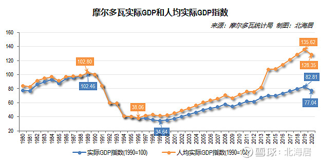 摩尔多瓦gdp2020图片