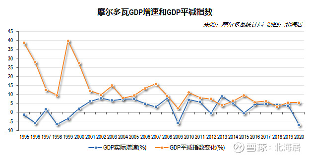 摩尔多瓦gdp2020图片