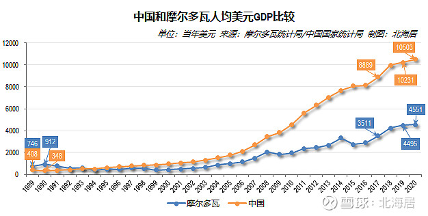 摩尔多瓦gdp2020图片