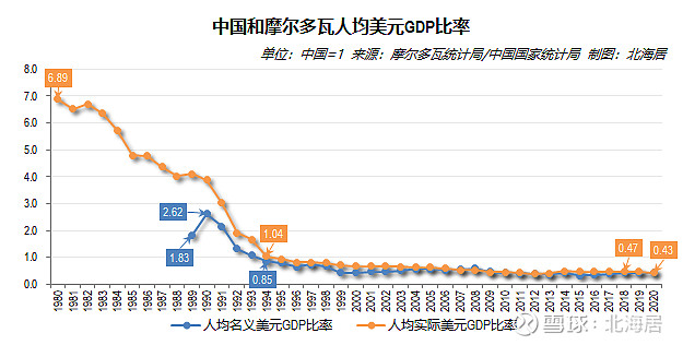 摩尔多瓦gdp2020图片