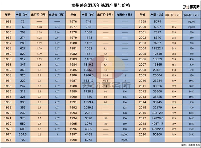 贵州茅台历年基酒产量与价格
