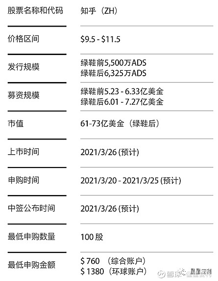 知乎ipo申购=知乎ipo 估值