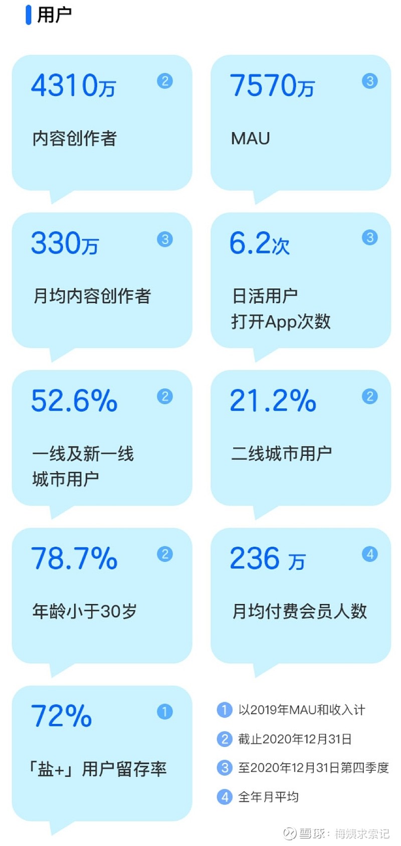 知乎注册用户有多少