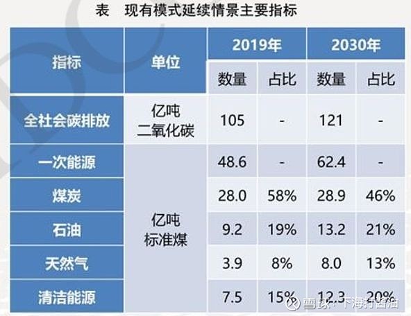 首份碳達峰碳中和系統方案出爐:2060年中國將淘汰煤電