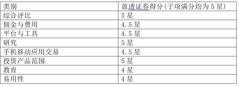 美国盈透证券获5星评级 21年stockbrokers Com最佳互联网券商评比 阿虎 环球投资指南