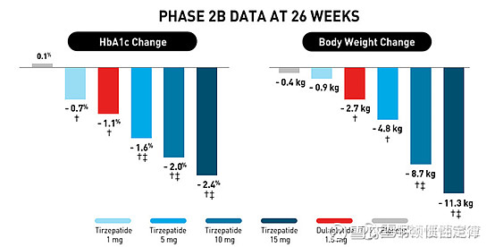 华东医药 礼来tirzepatide Glp 1 Gip双靶点 一 Tirzepatide Glp 1 Gip双靶点 价值该药是一款胃抑制多肽 Gip 胰高血糖素样肽 1 Glp