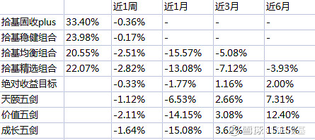 天天基金组合周报210321