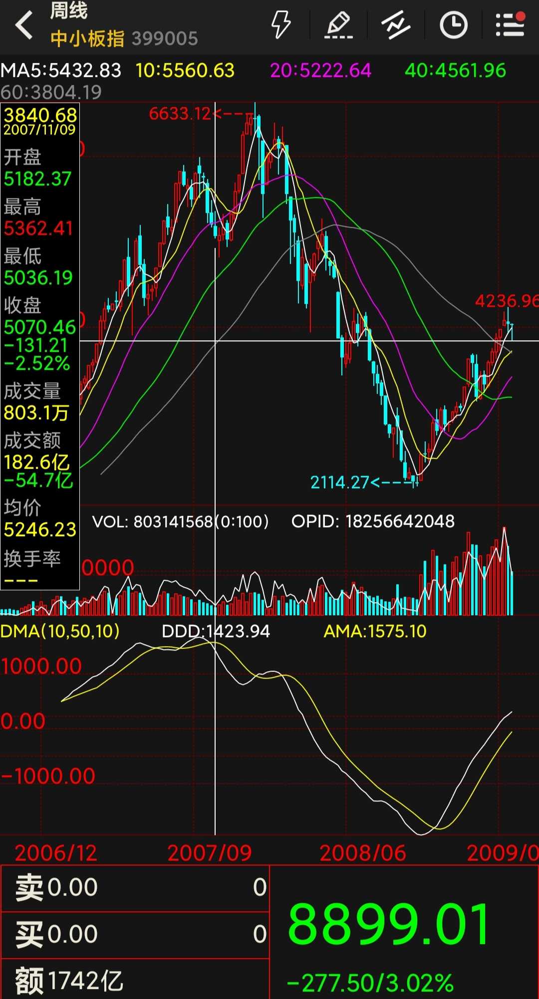 以史为鉴，看a股牛熊转换有些人已经说a股开始进入熊市了，我觉得言之尚早，边走边看，但是之前的好日子可能不常有了。现在全球处于经济复苏周期，公司基...
