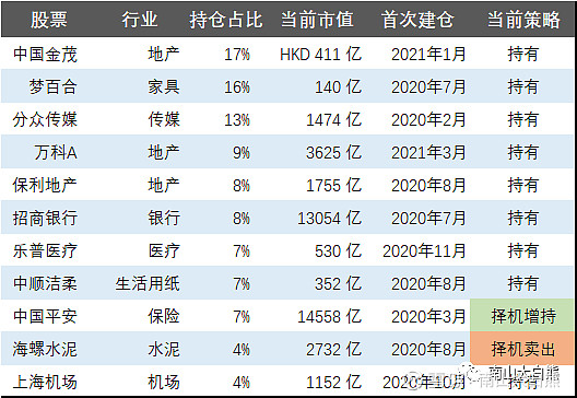 繼續將部分保利地產倉位換成萬科a.