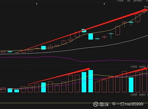 9種簡單實用的量價關係值得所有股民收藏學習