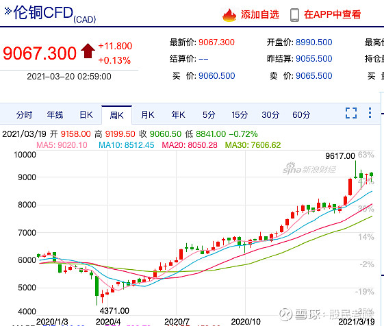 倫銅方面還是維持在9000美元/噸的高位,鋁價的漲幅明顯更加突出一些