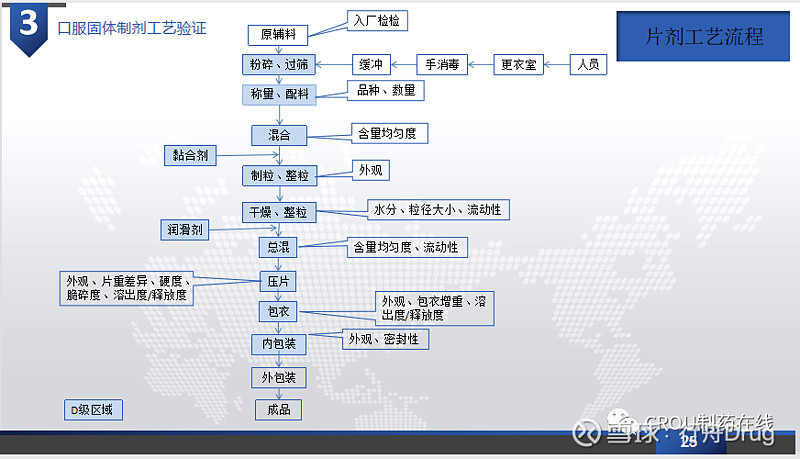 固体制剂生产工艺及验证要点(62页ppt)