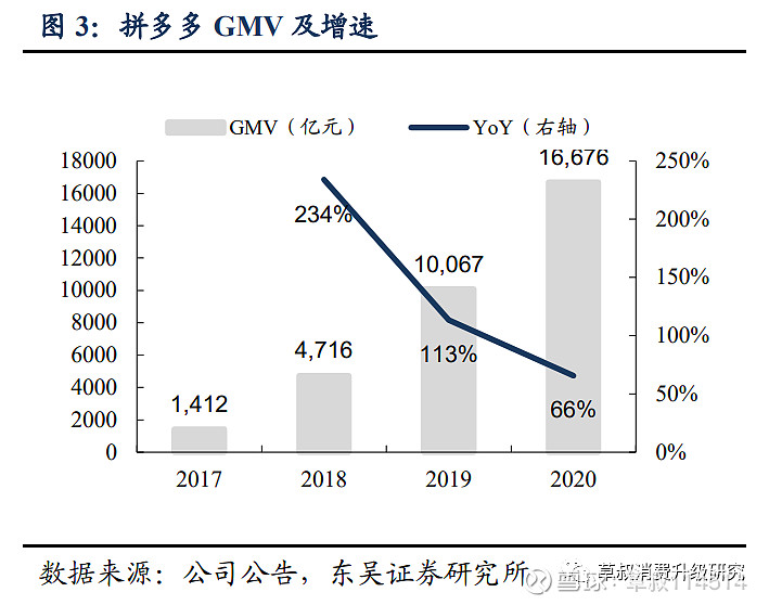 2020全年拼多多gmv為1.67萬億元,同比 66%;我們測算q4單季gmv約為0.