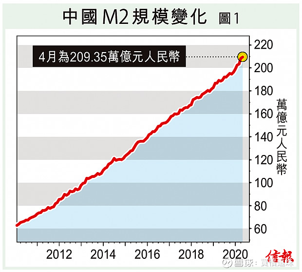 中美m2货币供应量比较