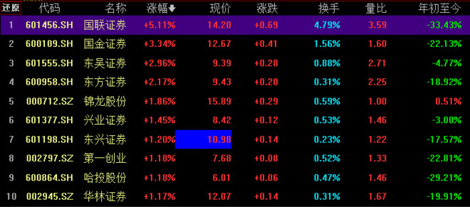 东吴证券券商异动 国联证券盘中拉升逾7 Sh 乌龟量化
