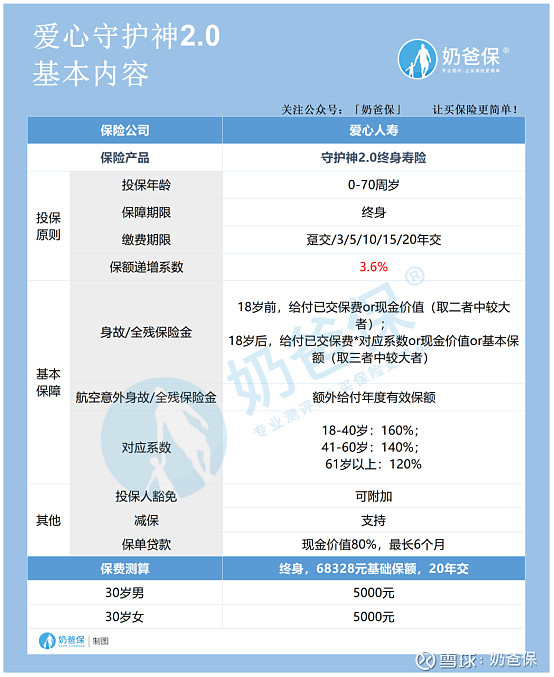 爱心人寿守护神2 0终身寿险适合哪些人群 对比定期寿险有何优势 爱心人寿守护神2 0终身寿险是近期寿险市场上比较火热的一款产品 这款产品由爱心人寿承保 不少消费者朋友表示对其感兴趣