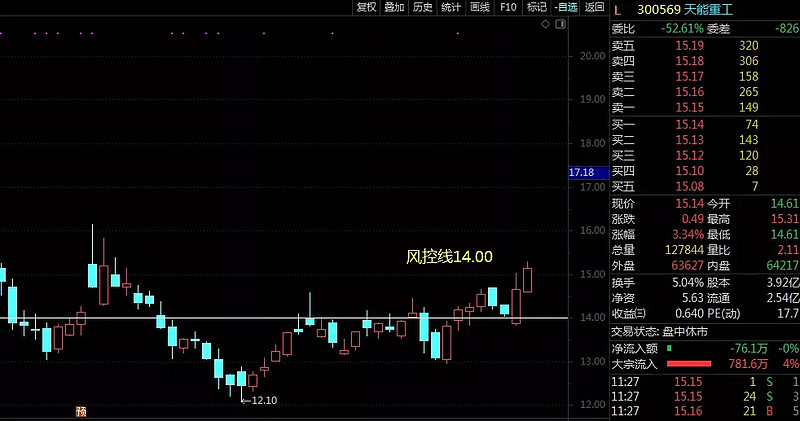 东岳硅材300821:风控线10.15,目前股价运行在风控线之上,继续持有.
